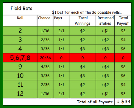 Craps rules buy betting